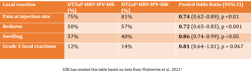 Local reactions table